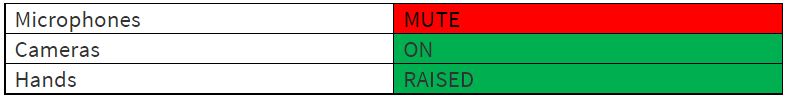 A table with 3 rows and 2 columns. In the first column; Microphone, cameras and hands. In the second column Mute which is in read. On which is green and Raised which is in green. 
