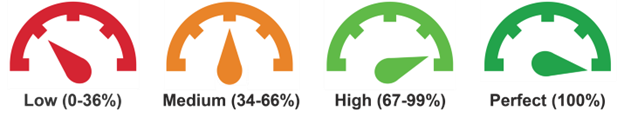 Ally RAG Rating 